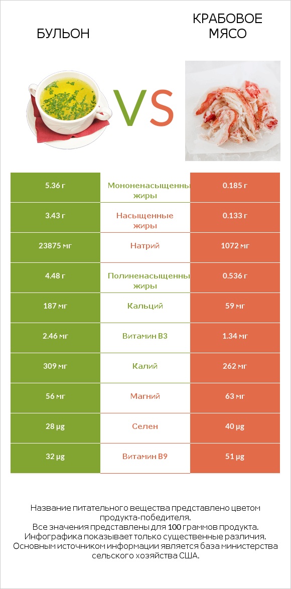 Бульон vs Крабовое мясо infographic