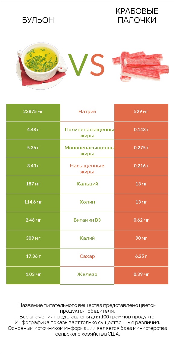 Бульон vs Крабовые палочки infographic