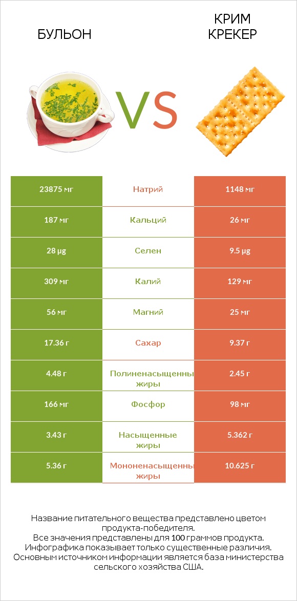 Бульон vs Крим Крекер infographic