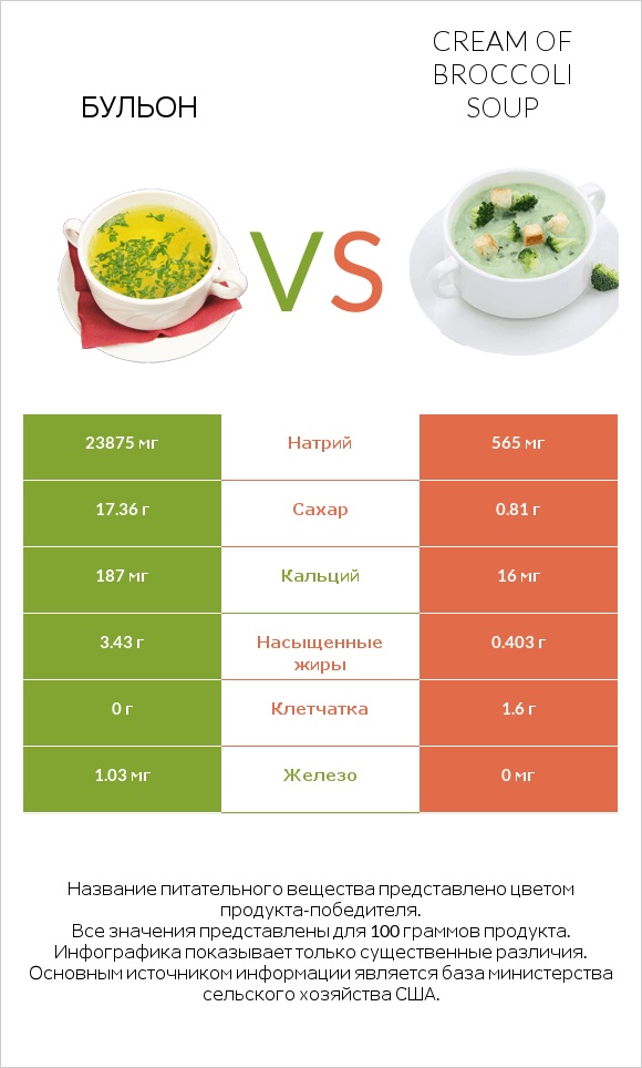 Бульон vs Cream of Broccoli Soup infographic