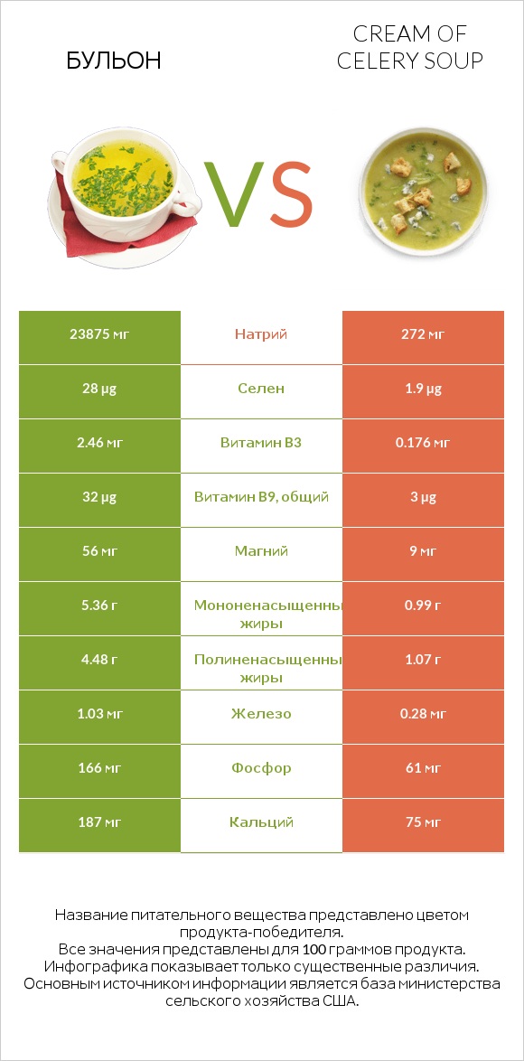 Бульон vs Cream of celery soup infographic