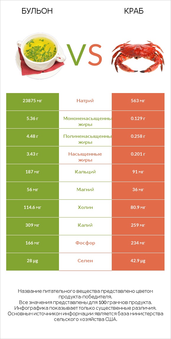 Бульон vs Краб infographic