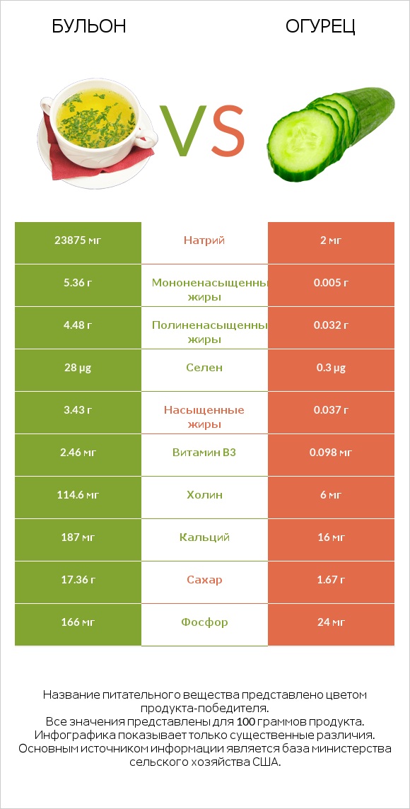 Бульон vs Огурец infographic