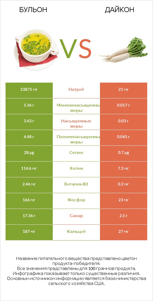 Бульон vs Дайкон infographic