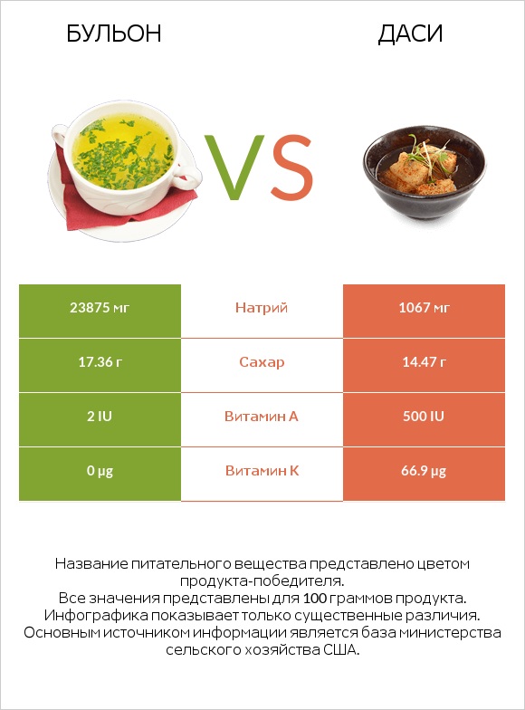 Бульон vs Даси infographic