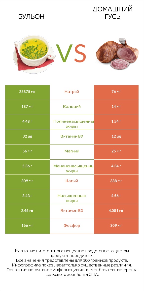 Бульон vs Домашний гусь infographic