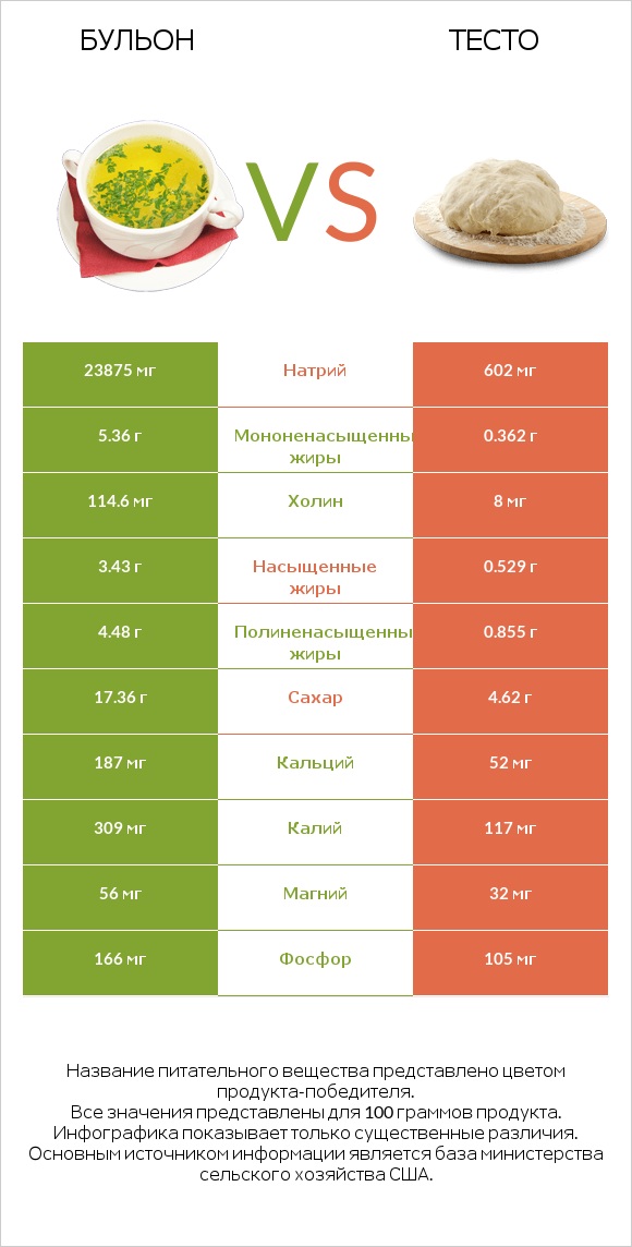 Бульон vs Тесто infographic