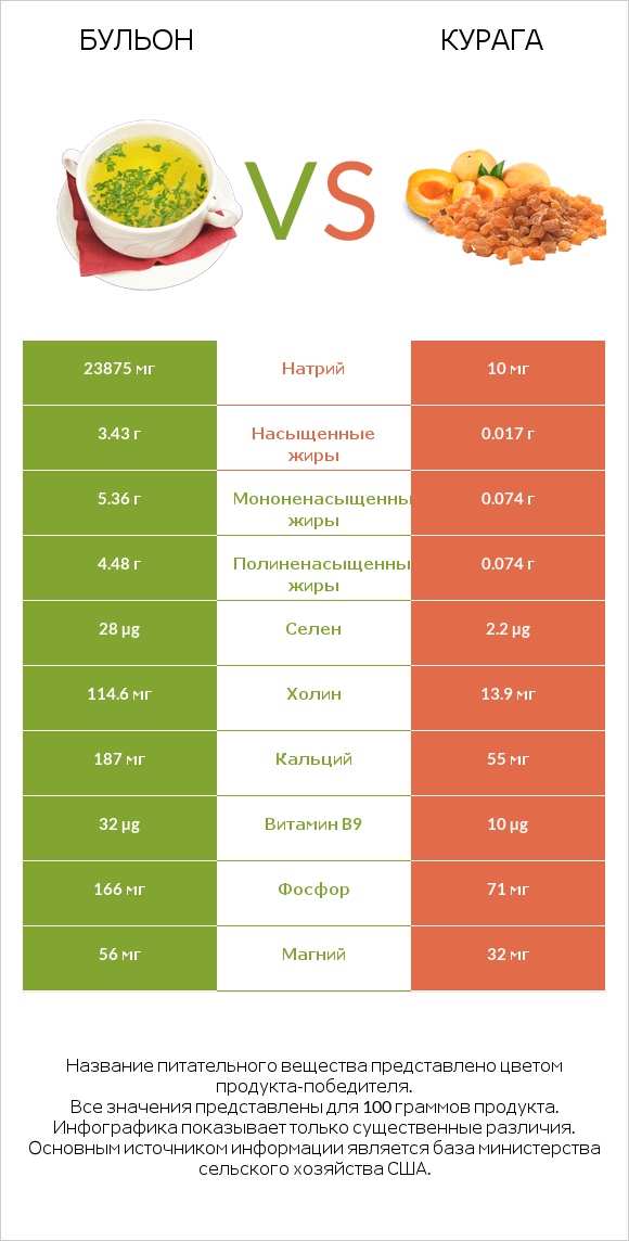 Бульон vs Курага infographic