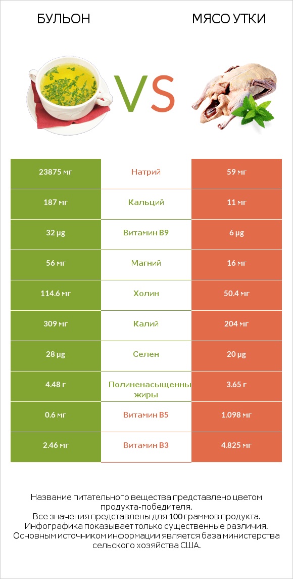 Бульон vs Мясо утки infographic