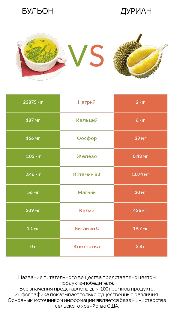 Бульон vs Дуриан infographic