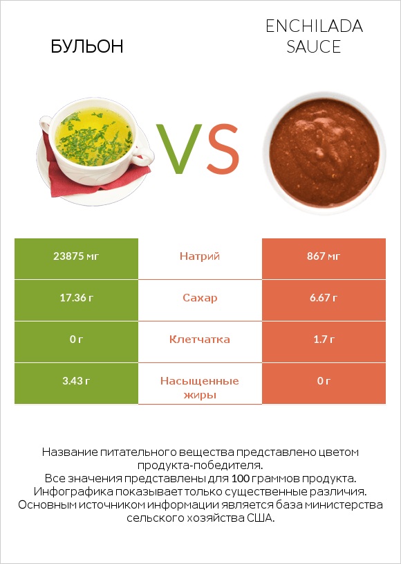 Бульон vs Enchilada sauce infographic
