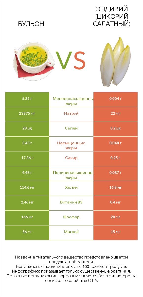 Бульон vs Эндивий (Цикорий салатный) infographic