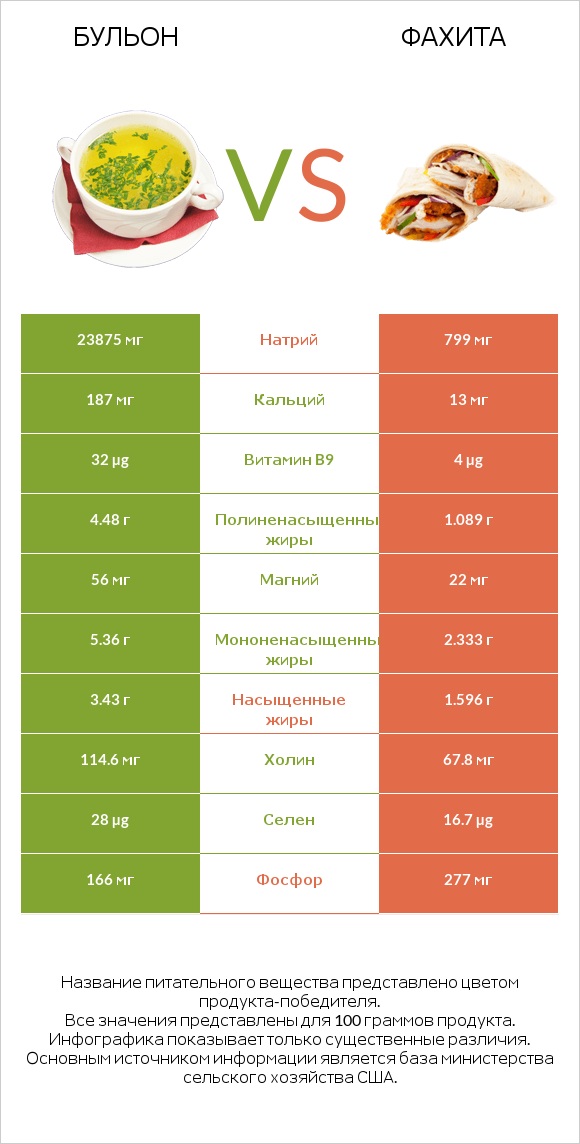 Бульон vs Фахита infographic