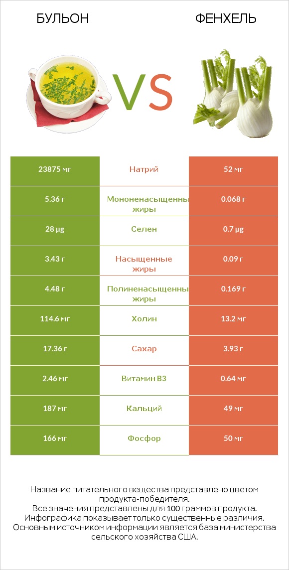 Бульон vs Фенхель infographic