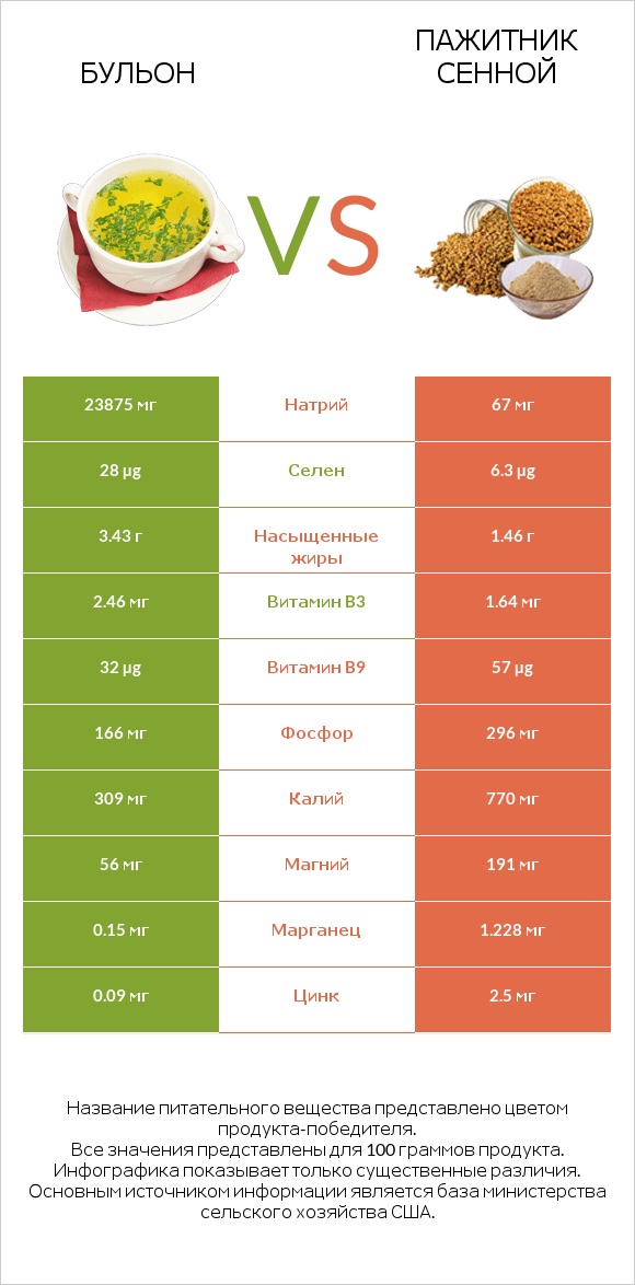 Бульон vs Пажитник сенной infographic