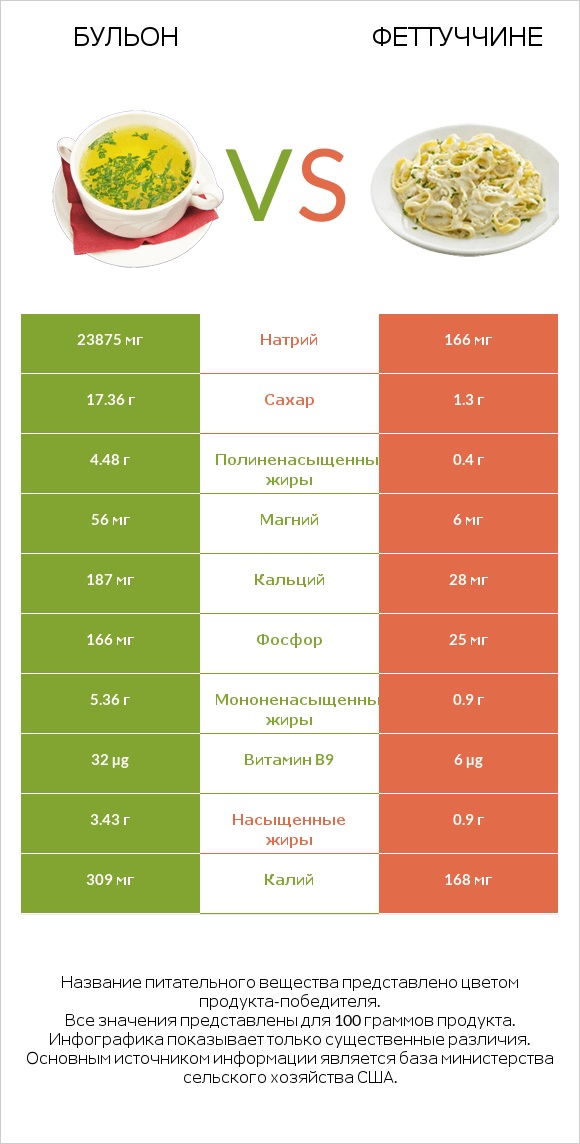 Бульон vs Феттуччине infographic