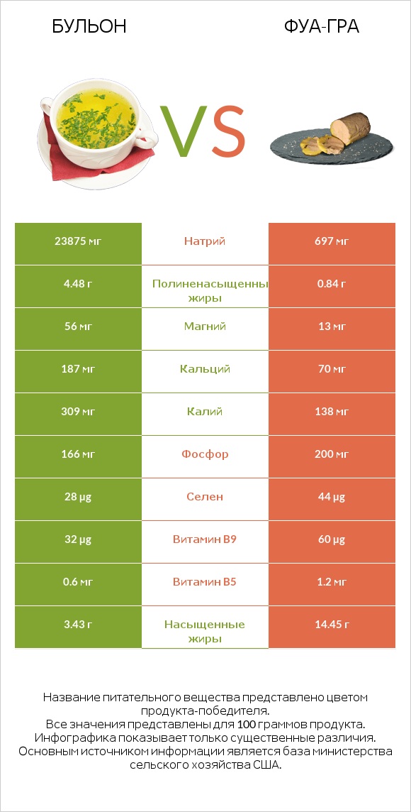 Бульон vs Фуа-гра infographic