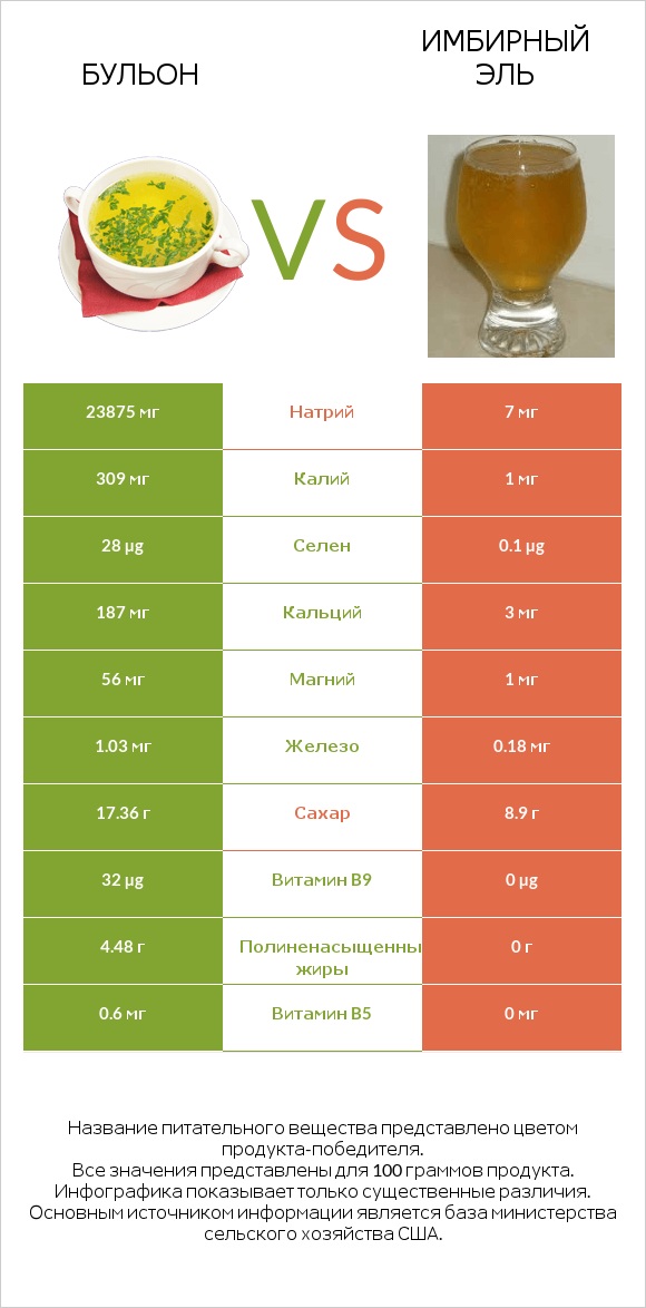 Бульон vs Имбирный эль infographic