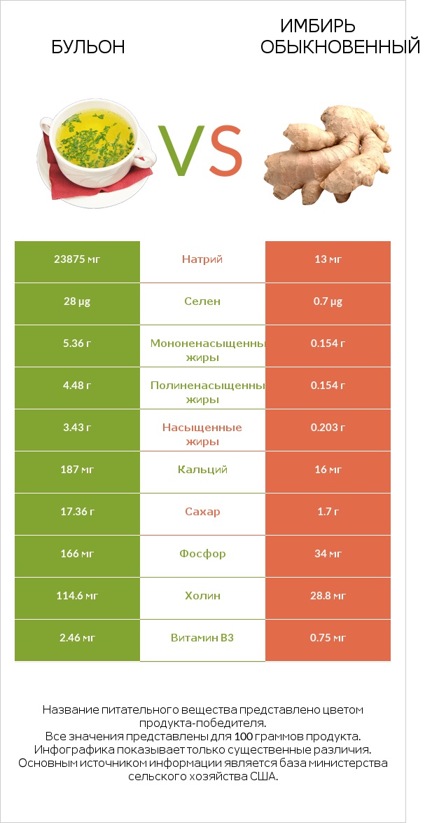 Бульон vs Имбирь обыкновенный infographic