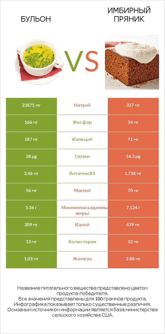 Бульон vs Имбирный пряник infographic