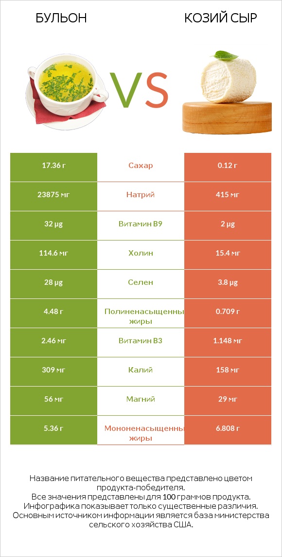 Бульон vs Козий сыр infographic