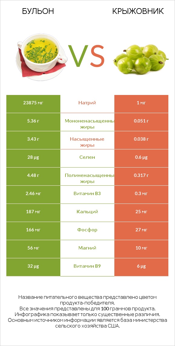 Бульон vs Крыжовник infographic