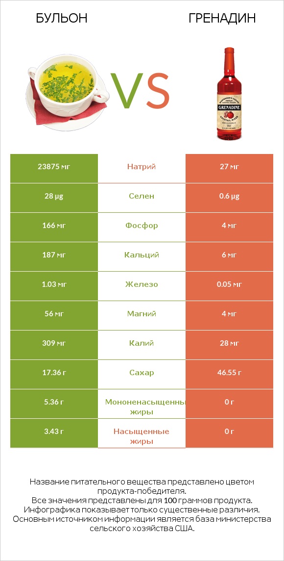 Бульон vs Гренадин infographic