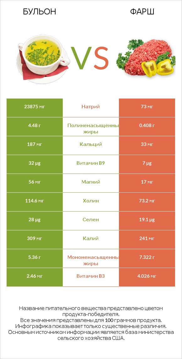 Бульон vs Фарш infographic