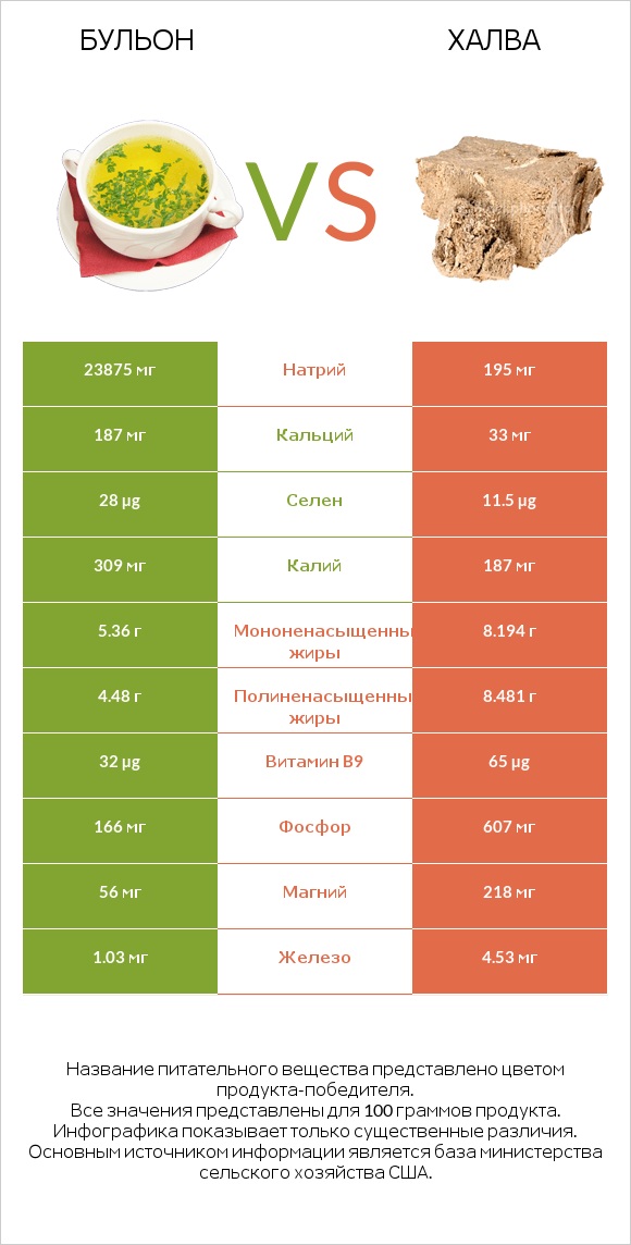 Бульон vs Халва infographic