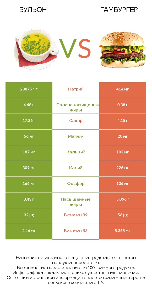 Бульон vs Гамбургер infographic