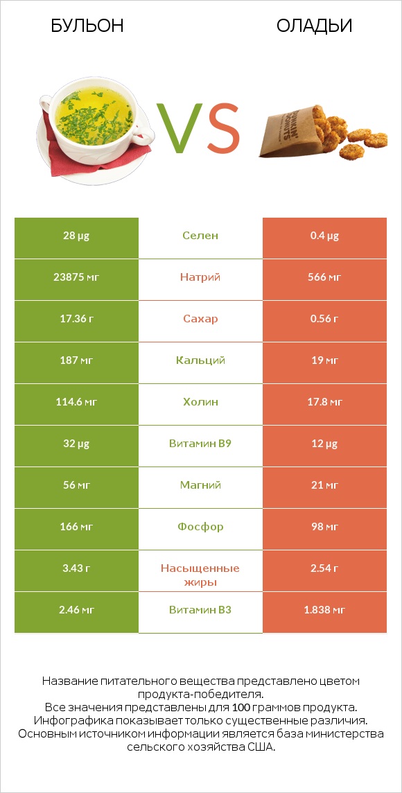 Бульон vs Оладьи infographic