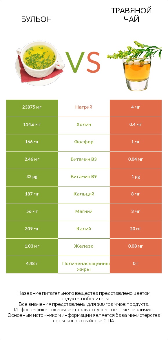 Бульон vs Травяной чай infographic