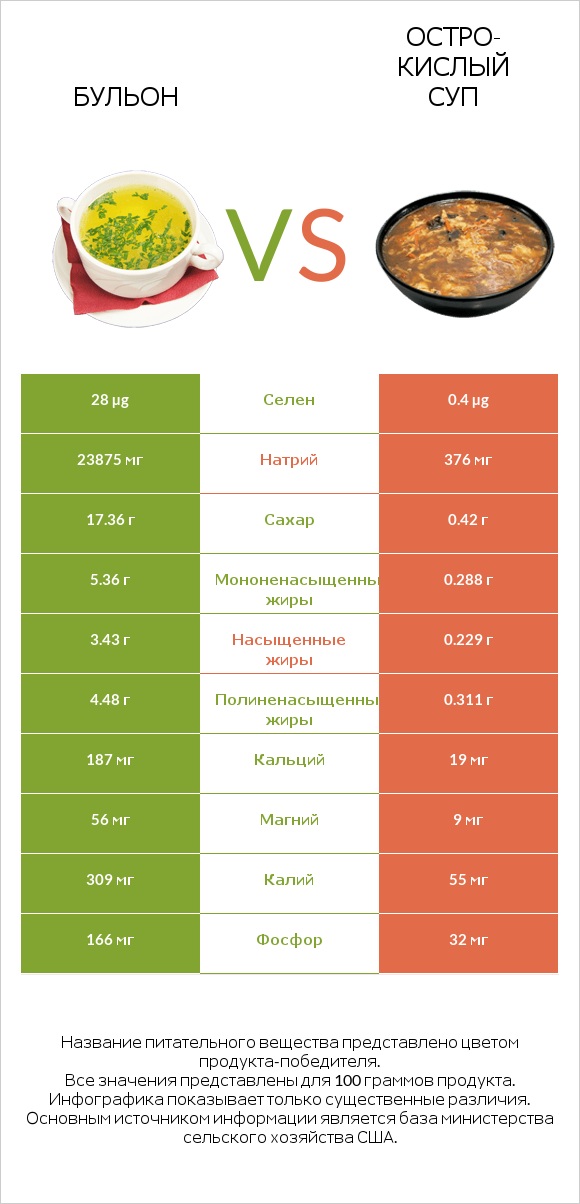 Бульон vs Остро-кислый суп infographic