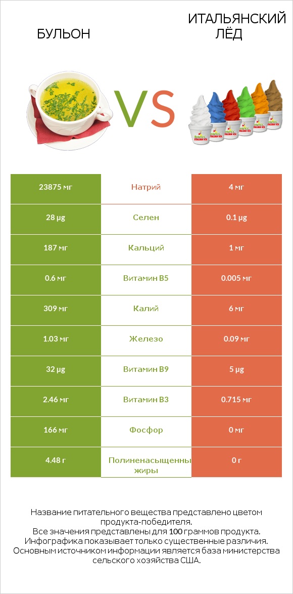 Бульон vs Итальянский лёд infographic