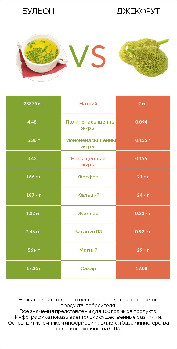 Бульон vs Джекфрут infographic