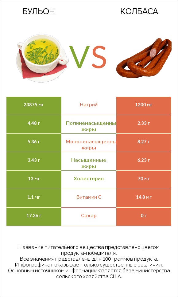 Бульон vs Колбаса infographic