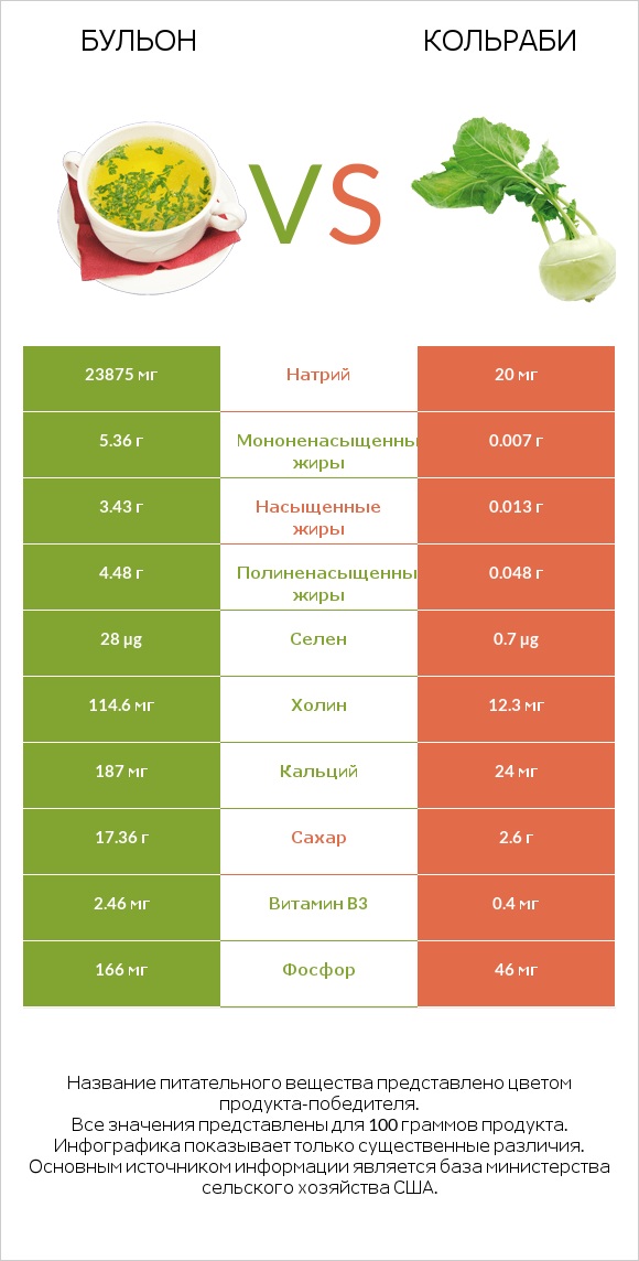 Бульон vs Кольраби infographic