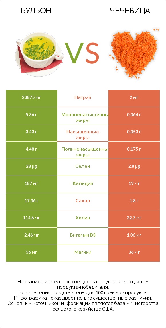 Бульон vs Чечевица infographic