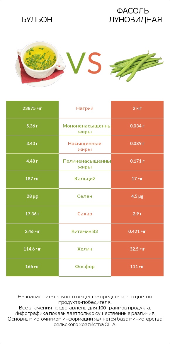 Бульон vs Фасоль луновидная infographic