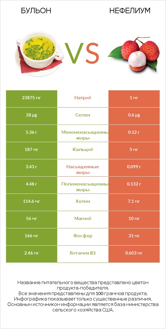 Бульон vs Нефелиум infographic