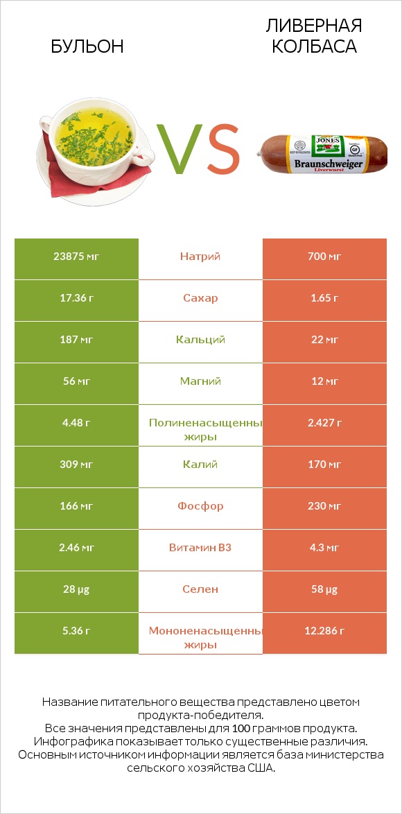 Бульон vs Ливерная колбаса infographic