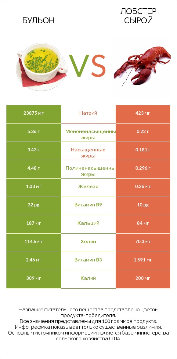 Бульон vs Лобстер сырой infographic