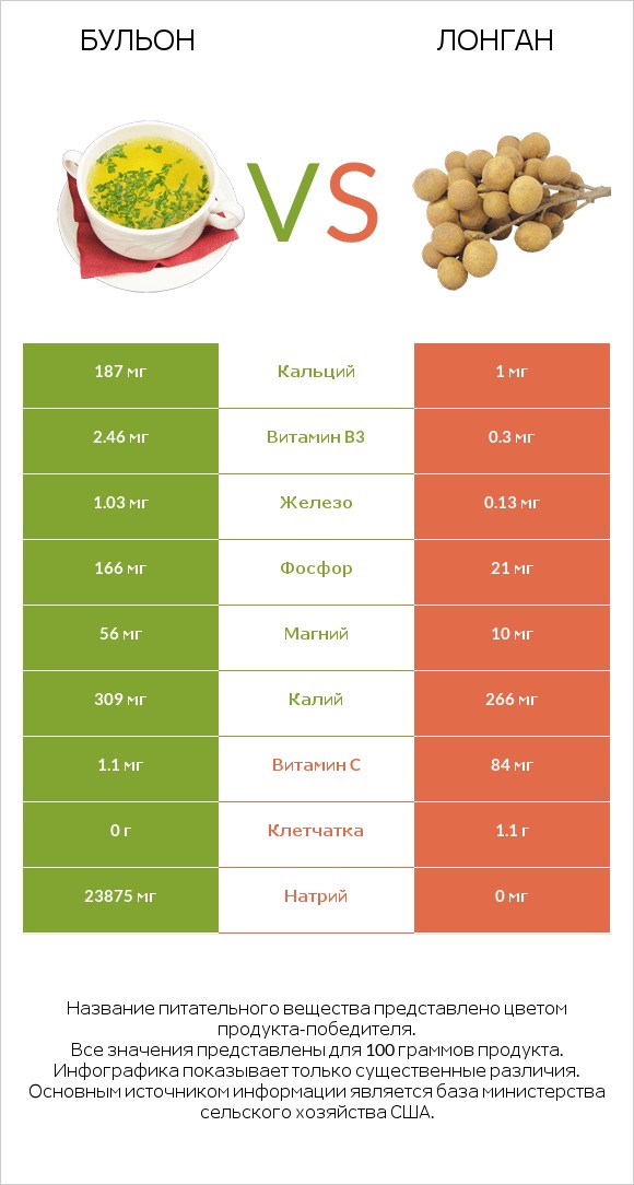 Бульон vs Лонган infographic