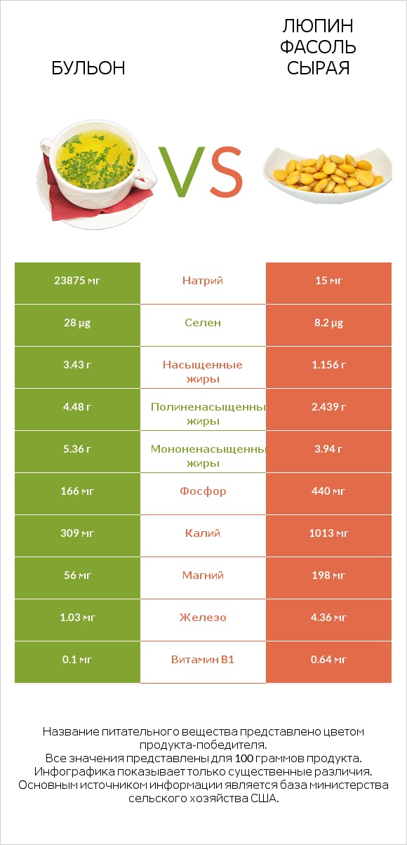 Бульон vs Люпин Фасоль сырая infographic