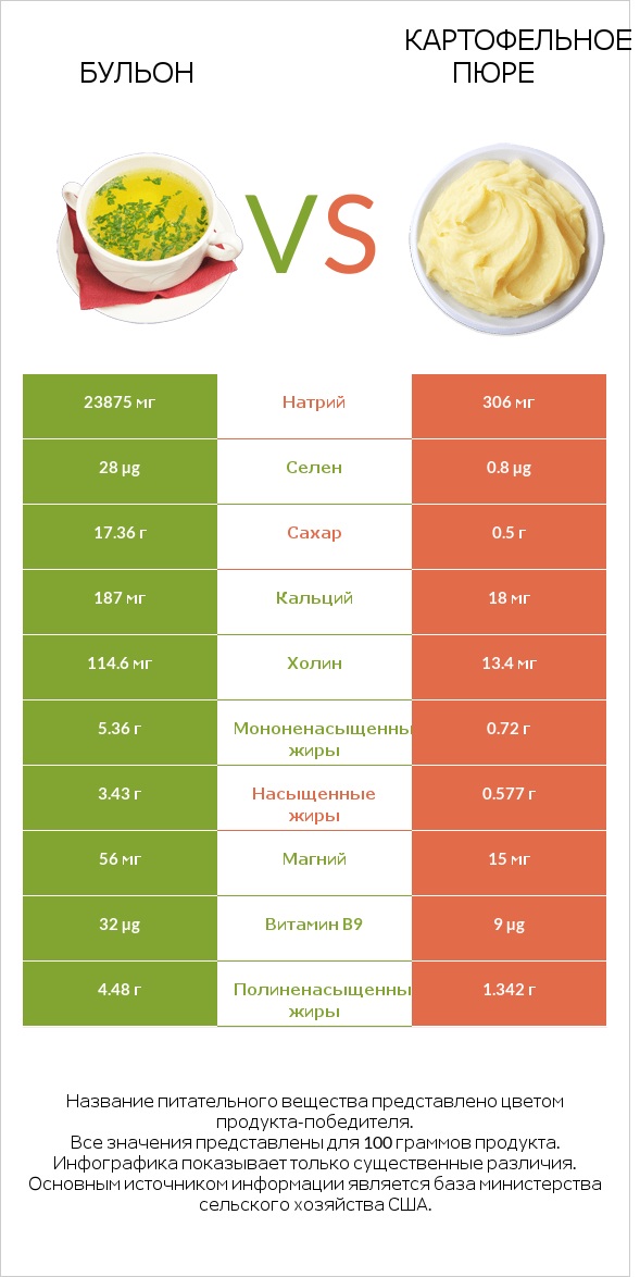 Бульон vs Картофельное пюре infographic