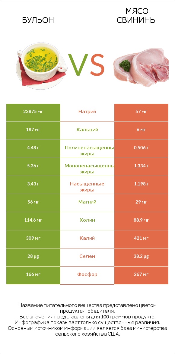 Бульон vs Мясо свинины infographic