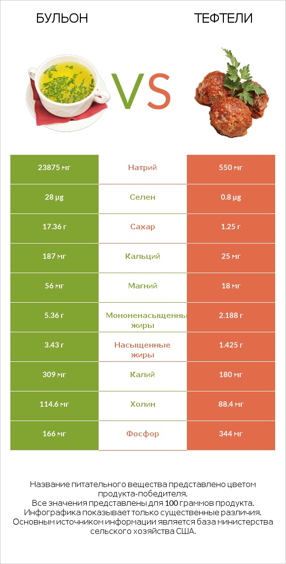 Бульон vs Тефтели infographic