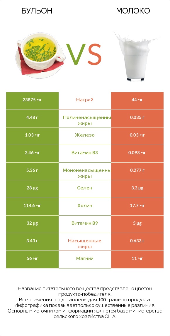 Бульон vs Молоко infographic