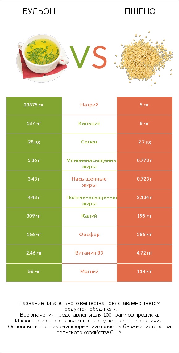 Бульон vs Пшено infographic