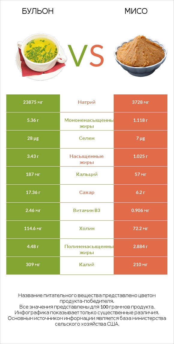 Бульон vs Мисо infographic